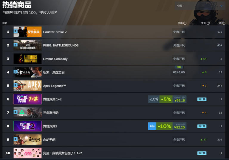 《霓虹深渊2》登上Steam国区热销榜NO.8！Steam全球区热销榜NO.17！