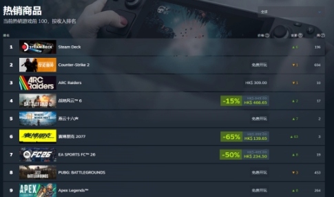 《燕云十六声》全球玩家突破900万，Steam好评如潮