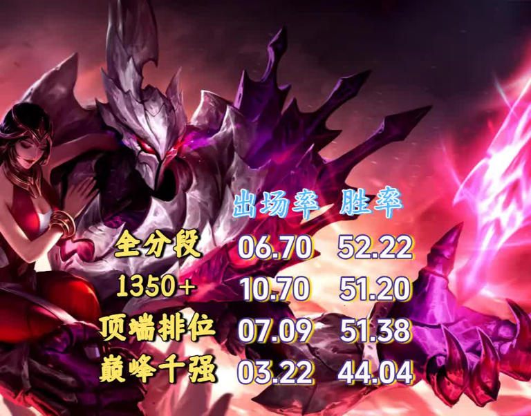 S42中路梯度榜：嫦娥回T0，干将莫邪降级，T4英雄不变