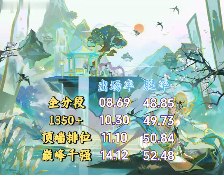 S42中路梯度榜：嫦娥回T0，干将莫邪降级，T4英雄不变