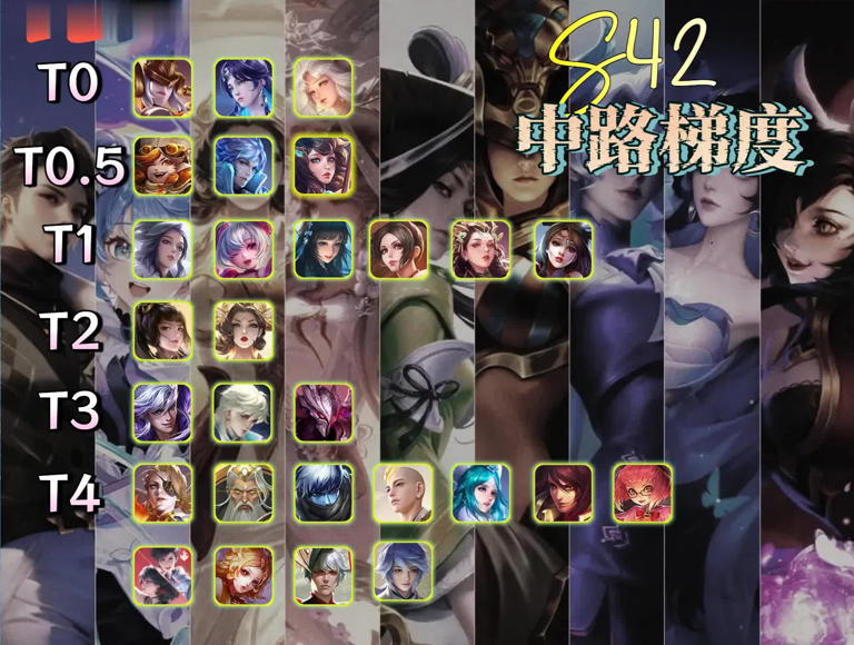 S42中路梯度榜：嫦娥回T0，干将莫邪降级，T4英雄不变