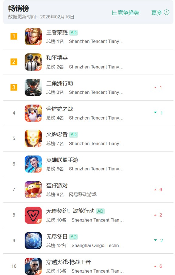 2026游戏春节档盘点：腾讯统治畅销榜，Party游戏集体狂飙，二次元陷入淡季(图2)